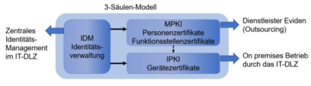 3-Säulen-Modell 