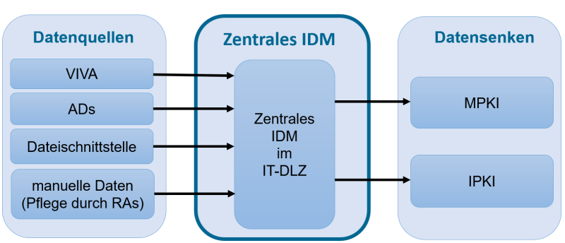 IDM Übersichtsdarstellung mit den unterschiedlichen Quellsystemen sowie der MPKI und der IPKI als Datensenken 